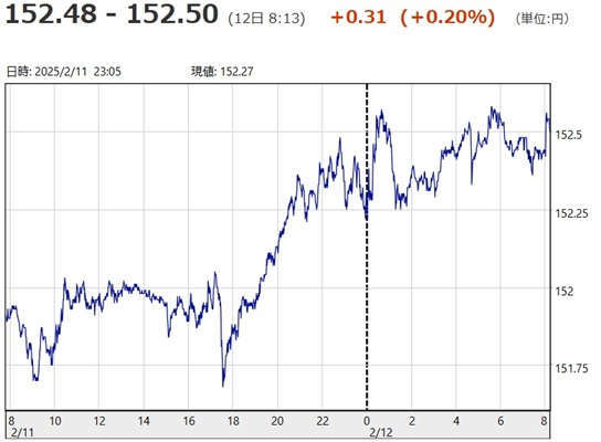 「１ドル＝１５２円４８銭～１５...