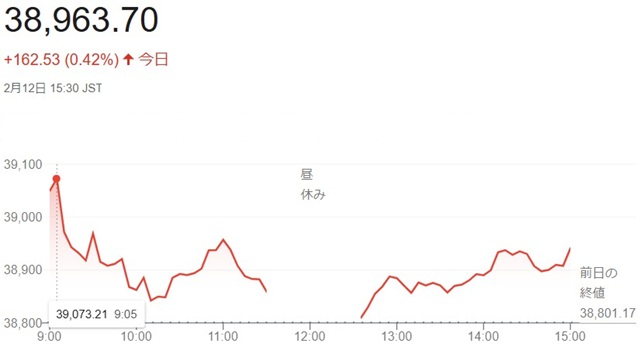 日経平均株価（２月１２日）終値...