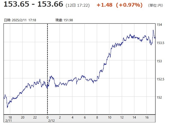 「１ドル＝１５３円６５銭～１５...