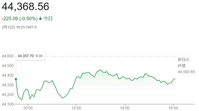 ダウ平均株価（２月１２日）終値...