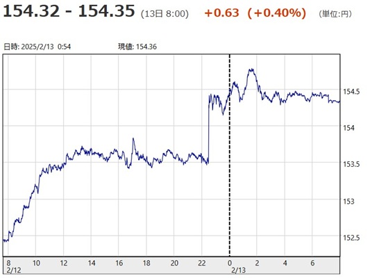 「１ドル＝１５４円３２銭～１５...