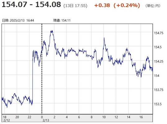 「１ドル＝１５４円０７銭～１５...