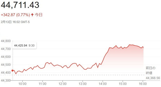ダウ平均株価（２月１３日）終値...