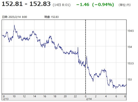 「１ドル＝１５２円８１銭～１５...