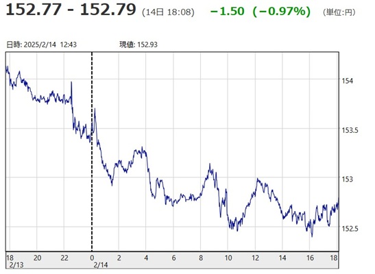 「１ドル＝１５２円７７銭～１５...