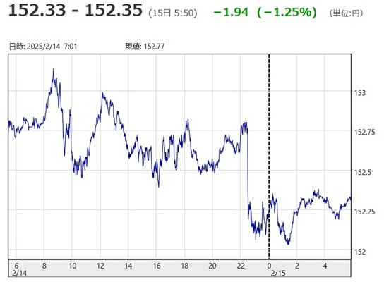 「１ドル＝１５２円３３銭～１５...
