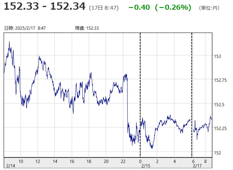 「１ドル＝１５２円３３銭～１５...