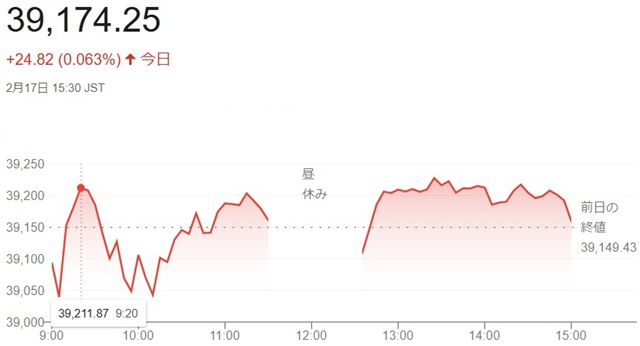 日経平均株価（２月１７日）終値...