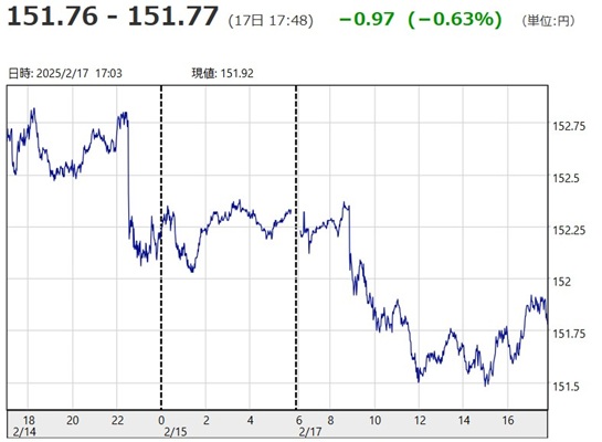 「１ドル＝１５１円７６銭～１５...