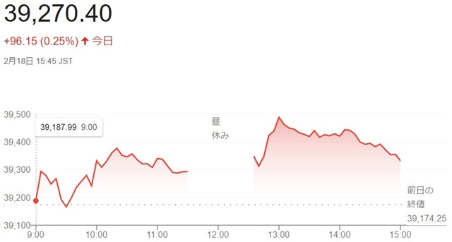 日経平均株価（２月１８日）終値...