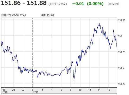 「１ドル＝１５１円８６銭～１５...