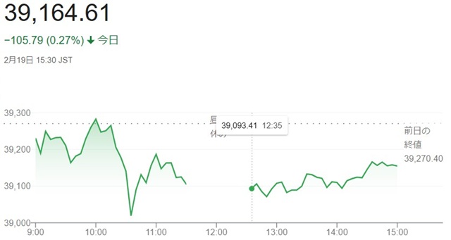 日経平均株価（２月１８日）終値...
