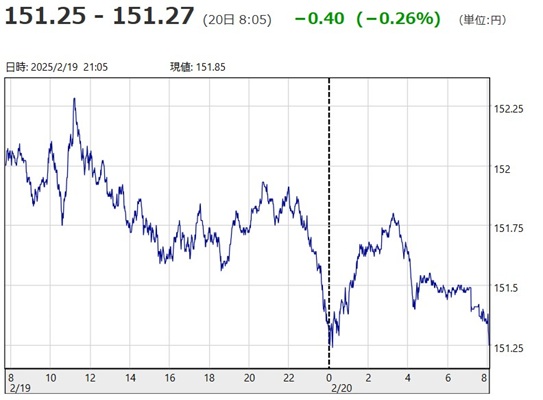 「１ドル＝１５１円２５銭～１５...
