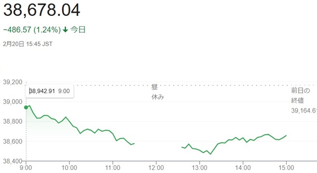 日経平均株価（２月２０日）終値...
