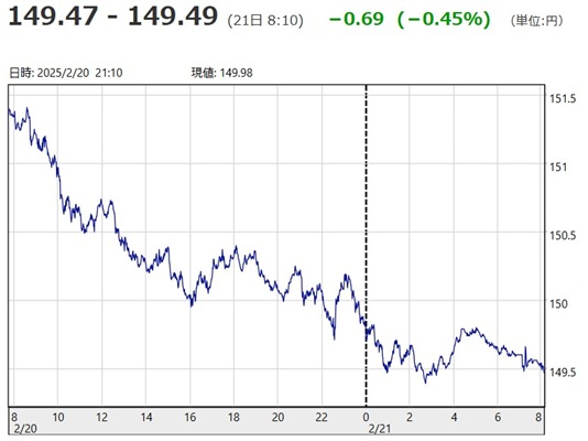 「１ドル＝１４９円４７銭～１４...