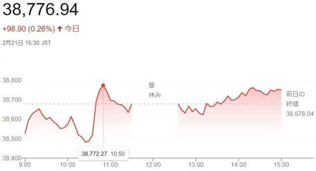 日経平均株価（２月２１日）終値...