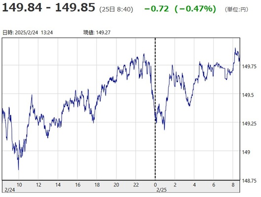「１ドル＝１４９円８４銭～１４...