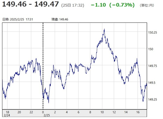 「１ドル＝１４９円４６銭～１４...