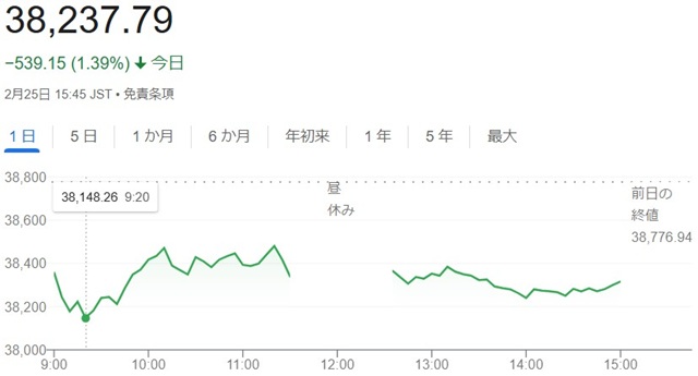 日経平均株価（２月２５日）終値...
