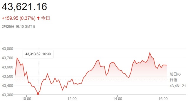ダウ平均株価（２月２５日）終値...