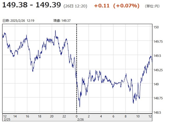 「１ドル＝１４９円３８銭～１４...