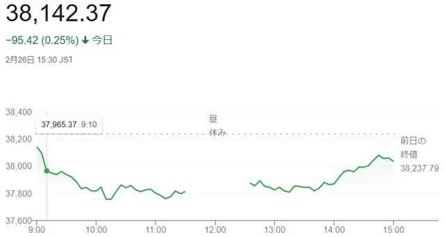 日経平均株価（２月２６日）終値...