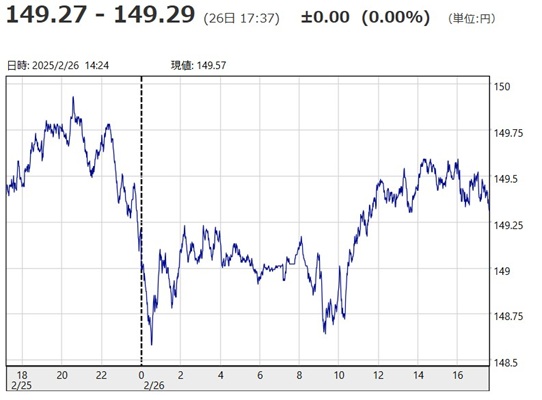「１ドル＝１４９円２７銭～１４...