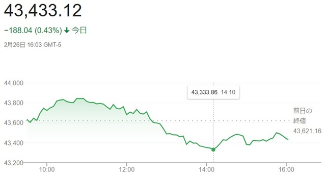 ダウ平均株価（２月２６日）終値...