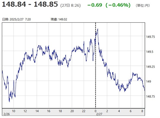 「１ドル＝１４８円８４銭～１４...