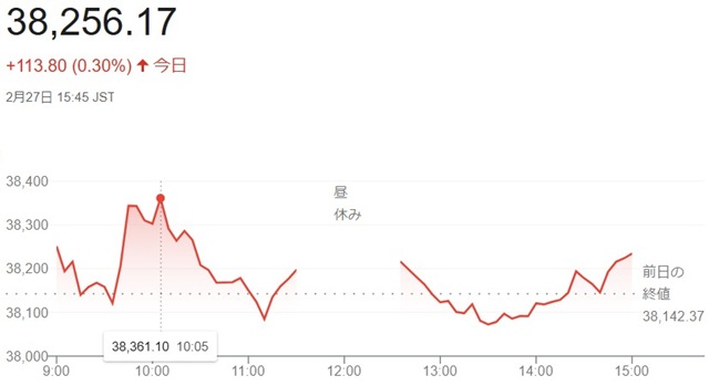 日経平均株価（２月２７日）終値...