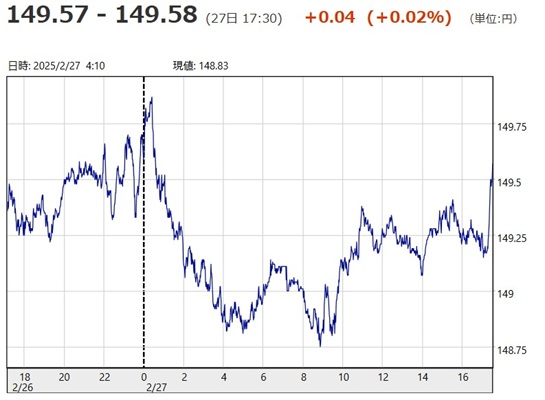 「１ドル＝１４９円５７銭～１４...