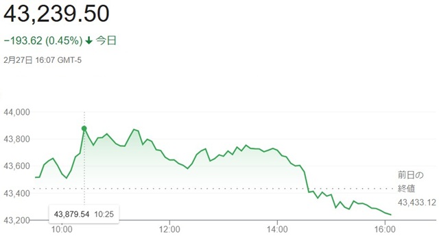 ダウ平均株価（２月２７日）終値...