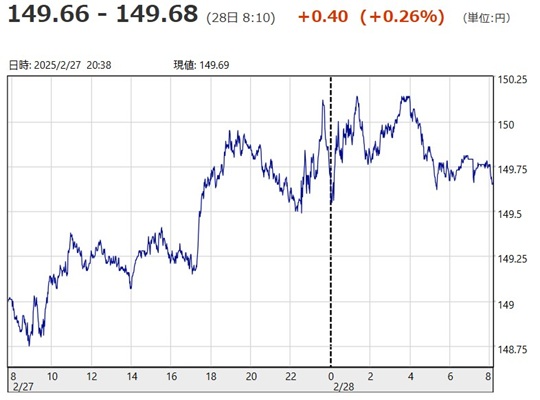 「１ドル＝１４９円６６銭～１４...