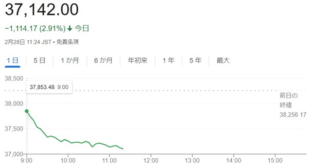 日経平均株価下落（２月２８日）