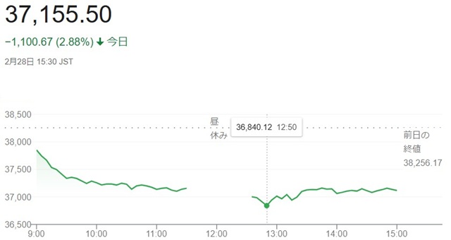 日経平均株価（２月２８日）終値...