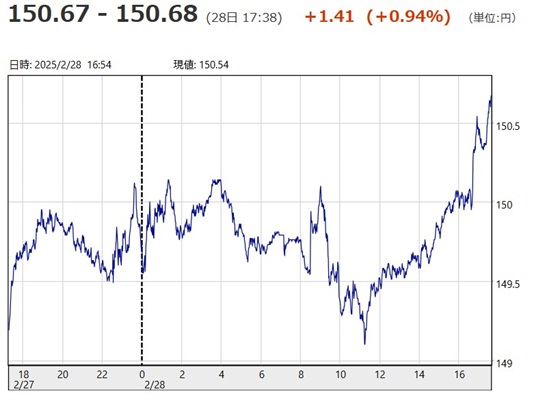 「１ドル＝１５０円６７銭～１５...