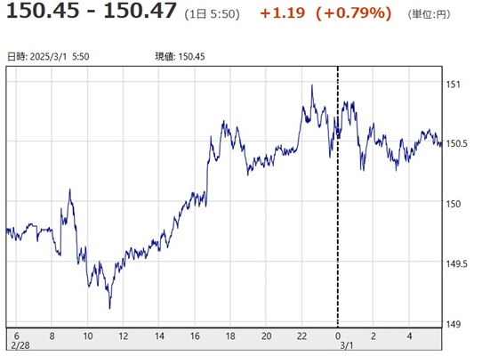 「１ドル＝１５０円４５銭～１５...