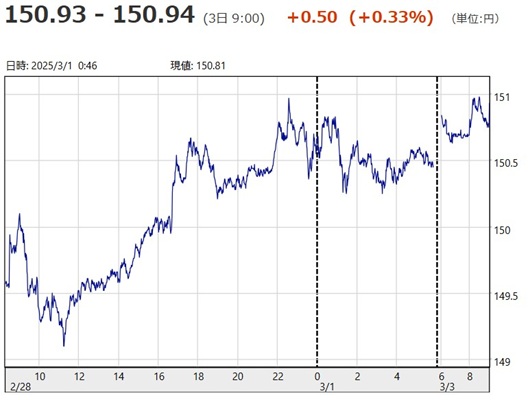 「１ドル＝１５０円９３銭～１５...