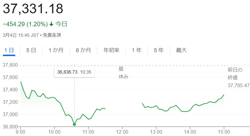 日経平均株価（３月４日）終値３...