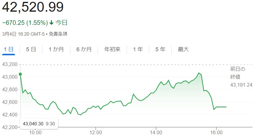 ダウ平均株価（３月４日）終値４...