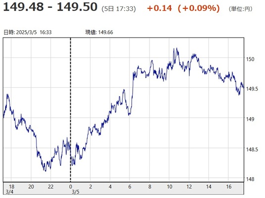 「１ドル＝１４９円４８銭～１４...