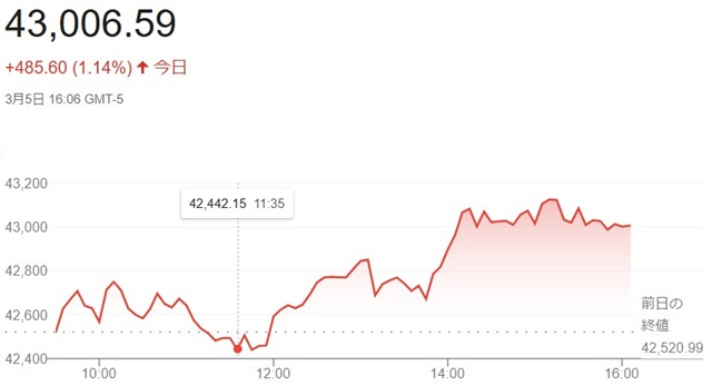 ダウ平均株価（３月５日）終値４...