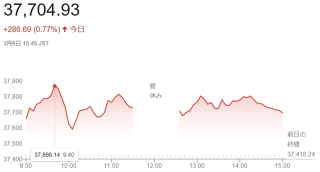 日経平均株価（３月６日）終値３...