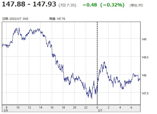 「１ドル＝１４７円８８銭～１４...
