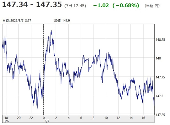 「１ドル＝１４７円３４銭～１４...