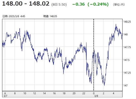 「１ドル＝１４８円００銭～１４...