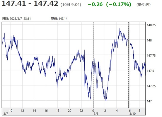 「１ドル＝１４７円４１銭～１４...