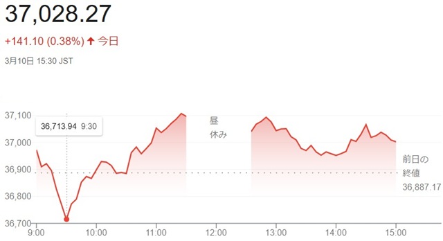 日経平均株価（３月１０日）終値...