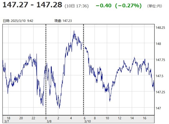 「１ドル＝１４７円２７銭～１４...