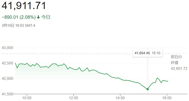 ダウ平均株価（３月１０日）終値...